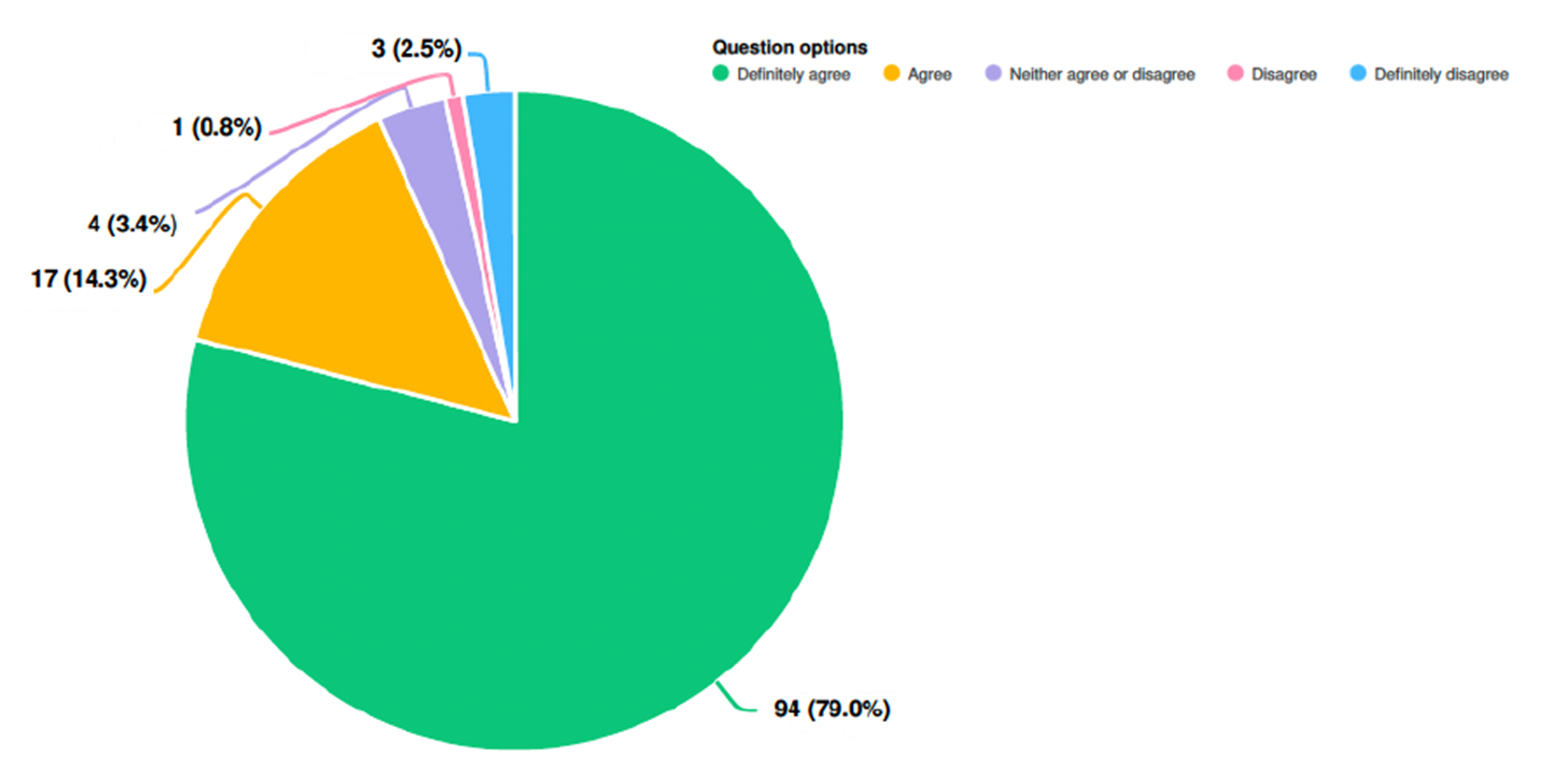 q3new-(1).png Pie chart showing that 94 respondents (79 per cent) definitely agree that Belfast is a city which focuses on protecting, enhancing and expanding its woodlands, hedges, and trees, connecting people to nature and ensuring that these continue to be a major asset to everyone who lives, works, and visits our city. 17 (14.3 per cent) respondents agree. 4 respondents (3.4 per cent) neither agree nor disagree. 1 respondent (0.8 per cent) disagrees. 3 respondents (2.5 per cent) definitely disagree.