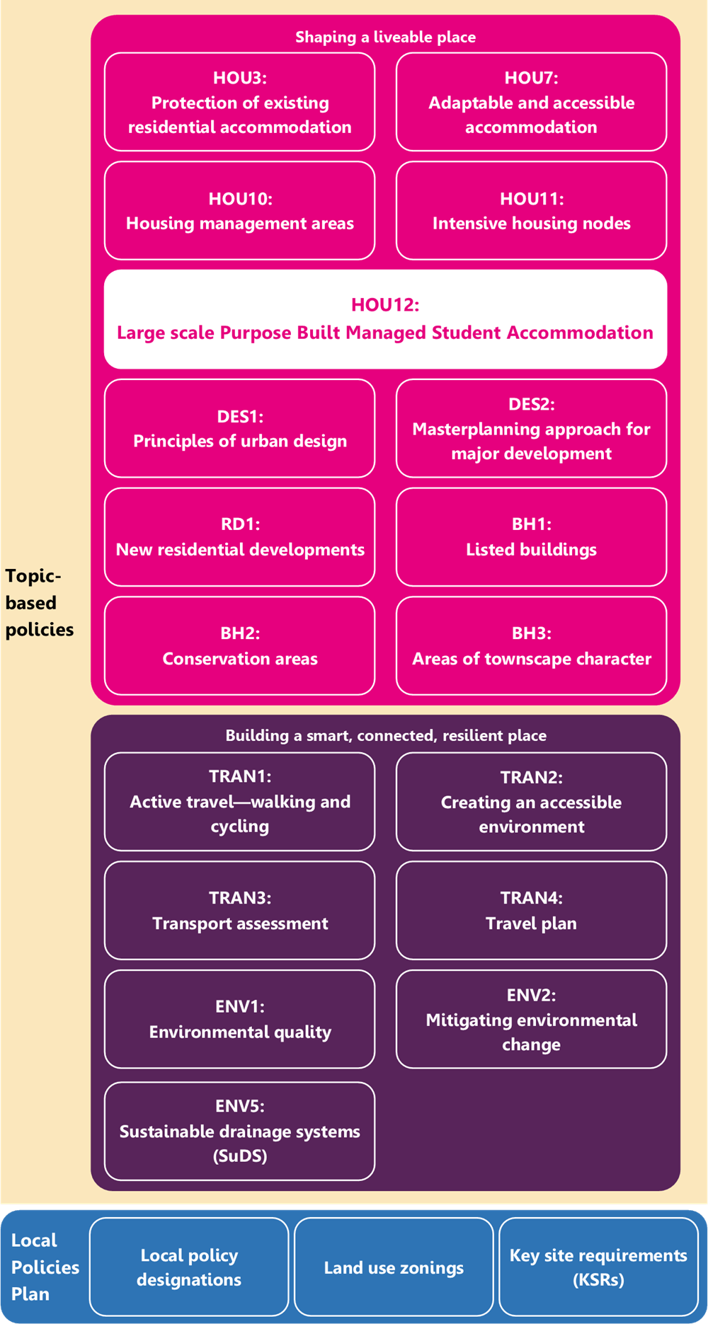 Inter-related policies relevant to PBMSA - HOU3, HOU7, HOU10, HOU11, HOU12, DES1, DES2, RD1, BH1, TRAN1, TRAN2, TRAN3, TRAN4 and local policy plans.