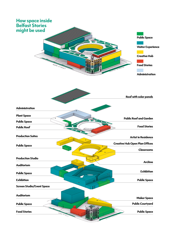 How space inside Belfast Stories might be used including public space, visitor experience, creative space, food stories and adminstration.