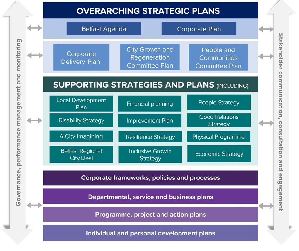 Overarching Strategic Plan include the Belfast Agenda and Corporate Plan. Supporting Strategies and Plans include Local Development Plan, Financial Planning, People Strategy, Disability Strategy, Improvement Plan, Good Relations Strategy, A City Imagining, Resilience Strategy, Physical Programme, Belfast Regional City Deal, Inclusive Growth Strategy, Economic Strategy, Corporate frameworks, policies and processes, Departmental, service and business plans, Programme, project and action plans, Individual personal and development plans.